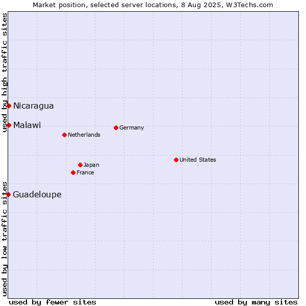 Market position of Nicaragua vs. Malawi vs. Guadeloupe
