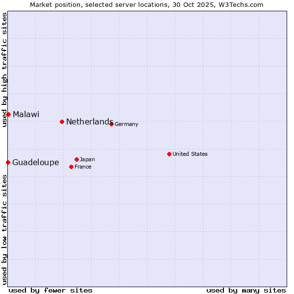 Market position of Netherlands and territories vs. Malawi vs. Guadeloupe