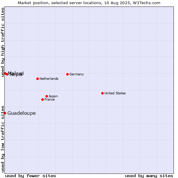 Market position of Nepal vs. Malawi vs. Guadeloupe