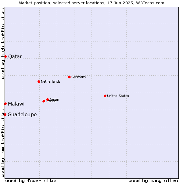 Market position of Qatar vs. Malawi vs. Guadeloupe