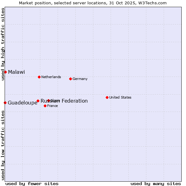 Market position of Russian Federation vs. Malawi vs. Guadeloupe