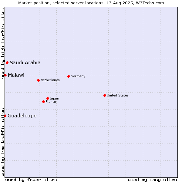 Market position of Saudi Arabia vs. Malawi vs. Guadeloupe