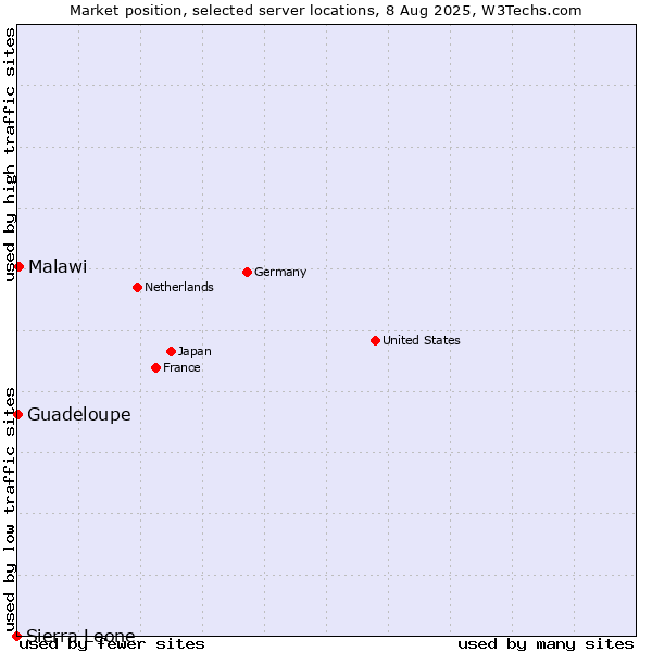 Market position of Malawi vs. Guadeloupe vs. Sierra Leone