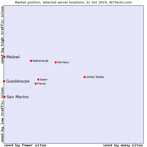 Market position of San Marino vs. Malawi vs. Guadeloupe