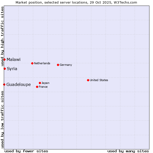 Market position of Syria vs. Malawi vs. Guadeloupe