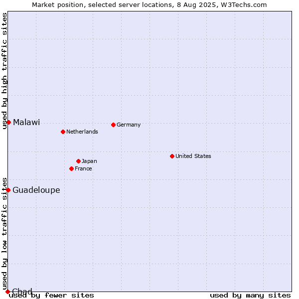Market position of Malawi vs. Guadeloupe vs. Chad
