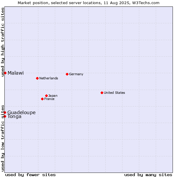 Market position of Malawi vs. Guadeloupe vs. Tonga