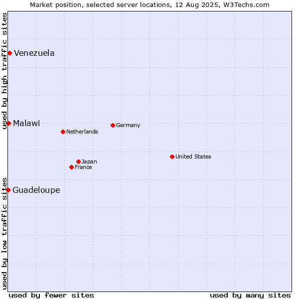 Market position of Venezuela vs. Malawi vs. Guadeloupe