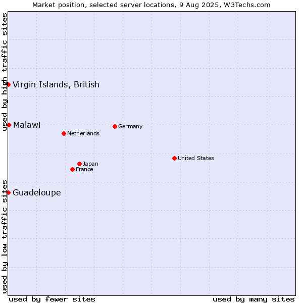 Market position of Malawi vs. Virgin Islands, British vs. Guadeloupe