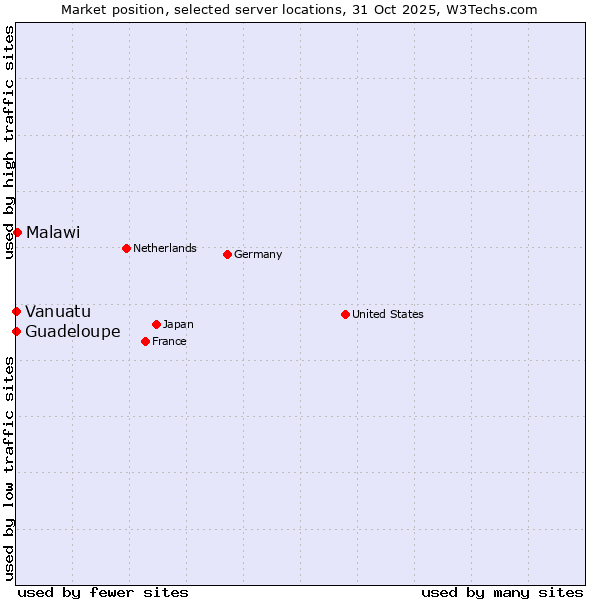 Market position of Malawi vs. Guadeloupe vs. Vanuatu