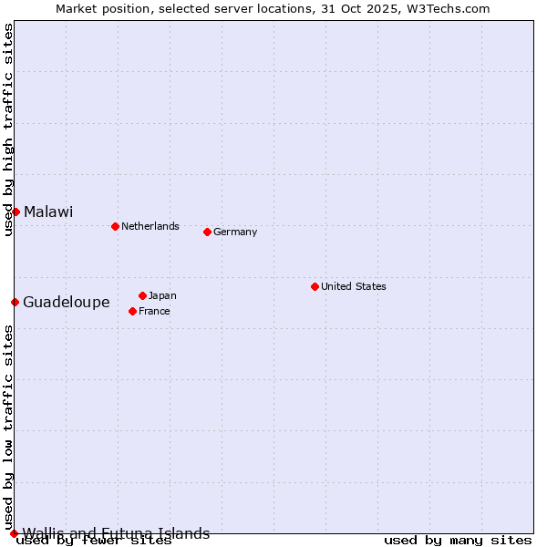 Market position of Malawi vs. Guadeloupe vs. Wallis and Futuna Islands