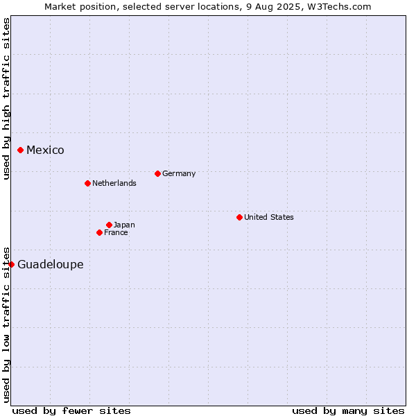 Market position of Mexico vs. Guadeloupe