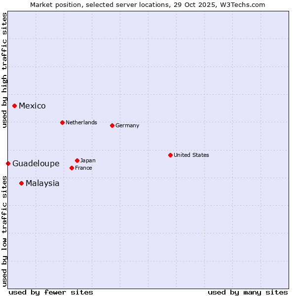 Market position of Malaysia vs. Mexico vs. Guadeloupe