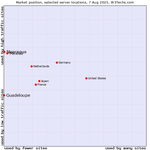 Market position of Mexico vs. Nicaragua vs. Guadeloupe