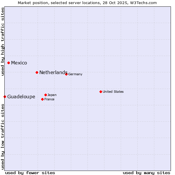 Market position of Netherlands and territories vs. Mexico vs. Guadeloupe