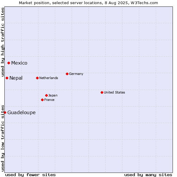 Market position of Mexico vs. Nepal vs. Guadeloupe