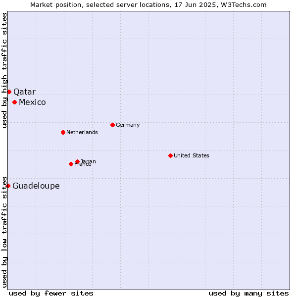 Market position of Mexico vs. Qatar vs. Guadeloupe