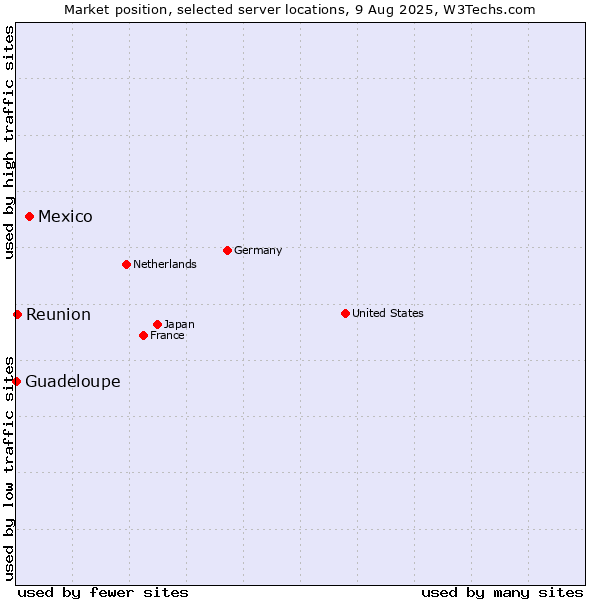 Market position of Mexico vs. Reunion vs. Guadeloupe