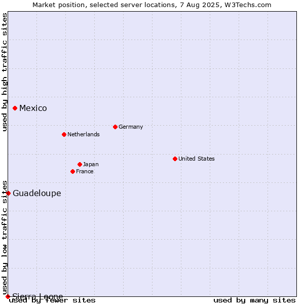 Market position of Mexico vs. Guadeloupe vs. Sierra Leone