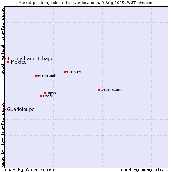Market position of Mexico vs. Trinidad and Tobago vs. Guadeloupe