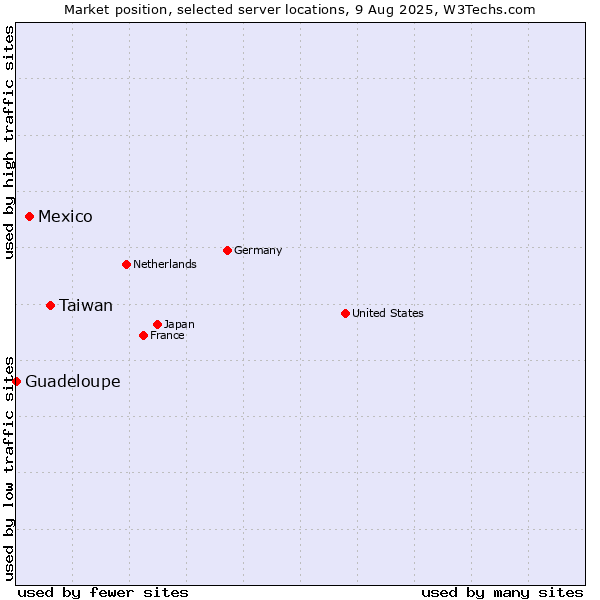 Market position of Taiwan vs. Mexico vs. Guadeloupe