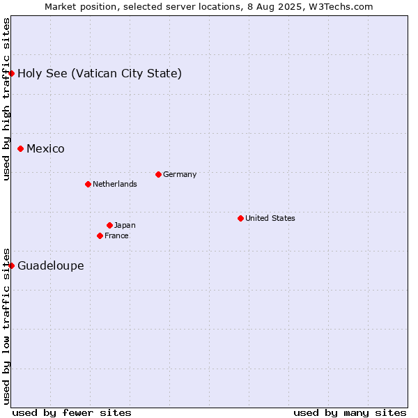 Market position of Mexico vs. Holy See (Vatican City State) vs. Guadeloupe