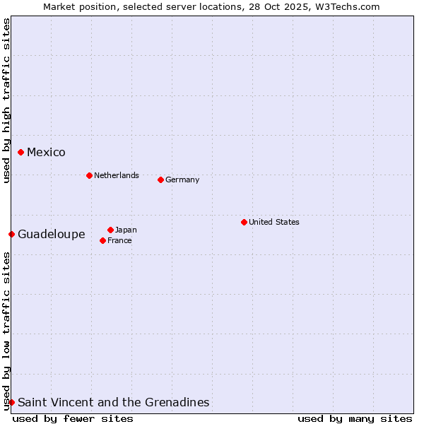 Market position of Mexico vs. Saint Vincent and the Grenadines vs. Guadeloupe