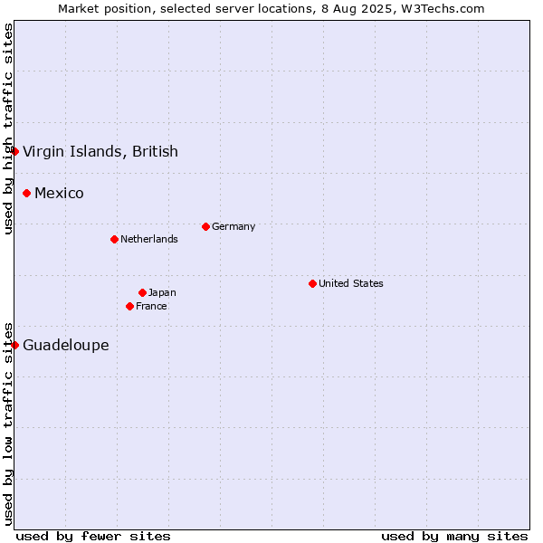 Market position of Mexico vs. Virgin Islands, British vs. Guadeloupe