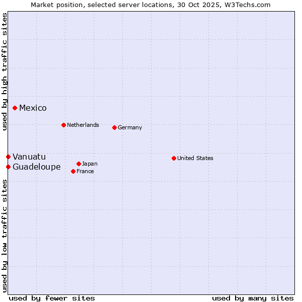 Market position of Mexico vs. Guadeloupe vs. Vanuatu