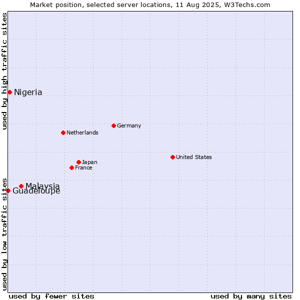 Market position of Malaysia vs. Nigeria vs. Guadeloupe