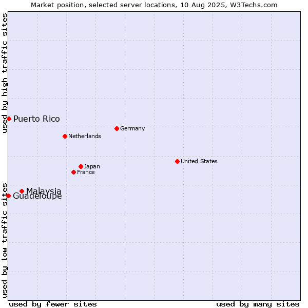 Market position of Malaysia vs. Puerto Rico vs. Guadeloupe