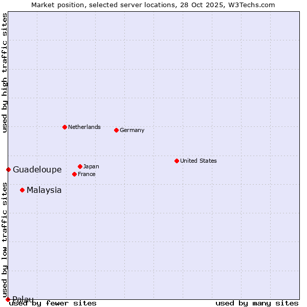 Market position of Malaysia vs. Guadeloupe vs. Palau