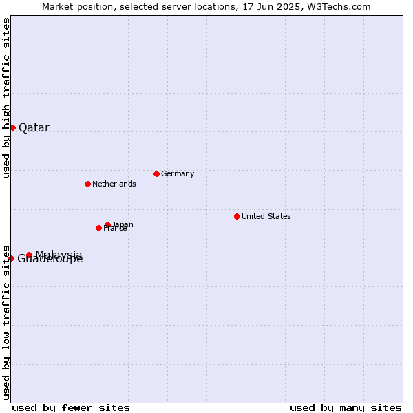 Market position of Malaysia vs. Qatar vs. Guadeloupe