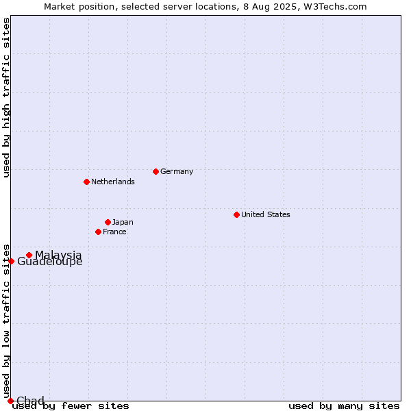 Market position of Malaysia vs. Guadeloupe vs. Chad