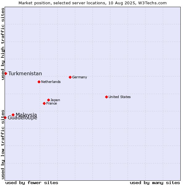 Market position of Malaysia vs. Turkmenistan vs. Guadeloupe
