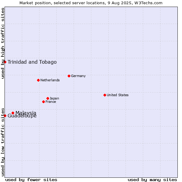 Market position of Malaysia vs. Trinidad and Tobago vs. Guadeloupe
