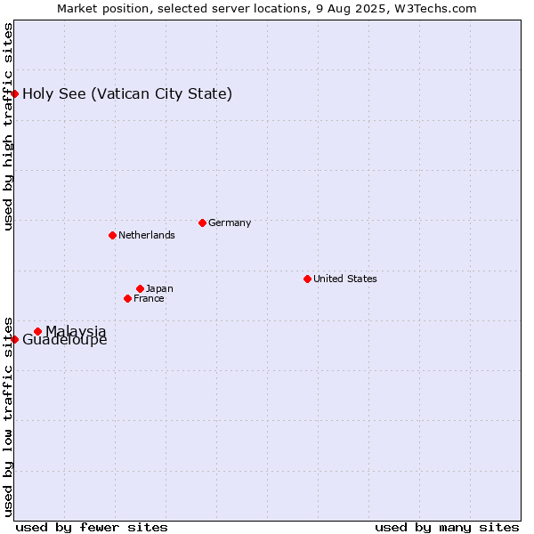 Market position of Malaysia vs. Holy See (Vatican City State) vs. Guadeloupe
