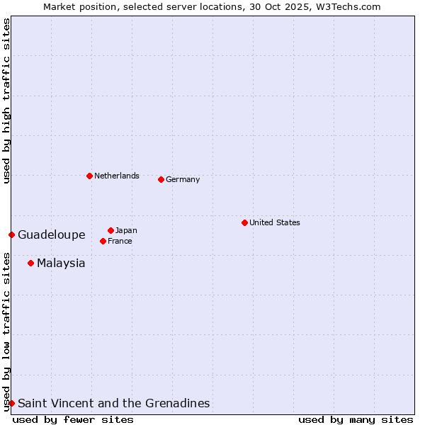 Market position of Malaysia vs. Saint Vincent and the Grenadines vs. Guadeloupe