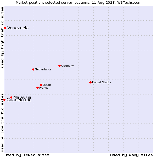 Market position of Malaysia vs. Venezuela vs. Guadeloupe