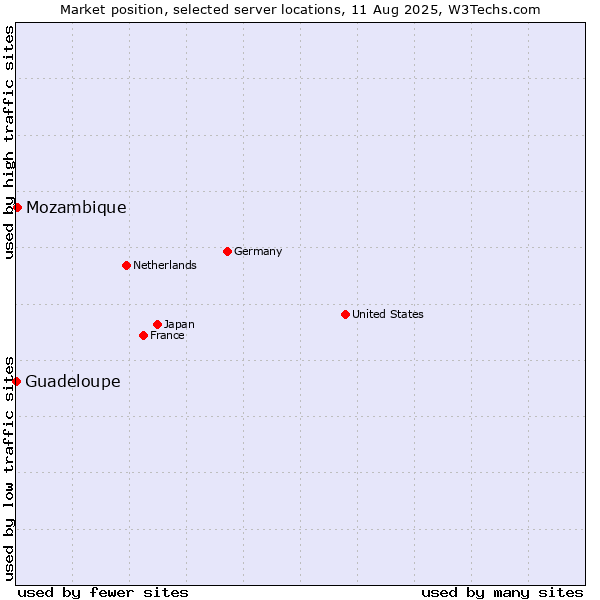 Market position of Mozambique vs. Guadeloupe