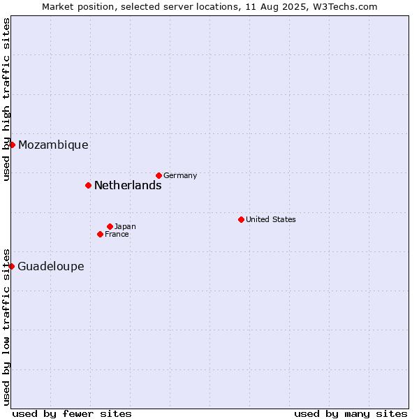 Market position of Netherlands vs. Mozambique vs. Guadeloupe