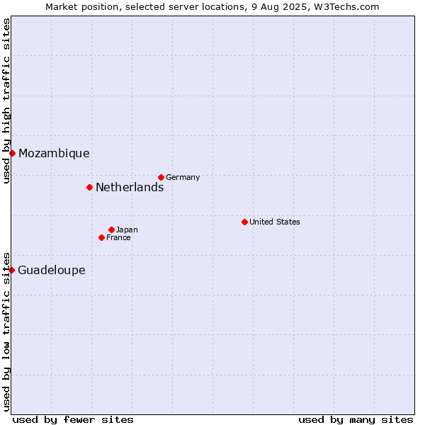 Market position of Netherlands and territories vs. Mozambique vs. Guadeloupe