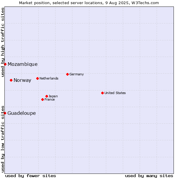 Market position of Norway vs. Mozambique vs. Guadeloupe