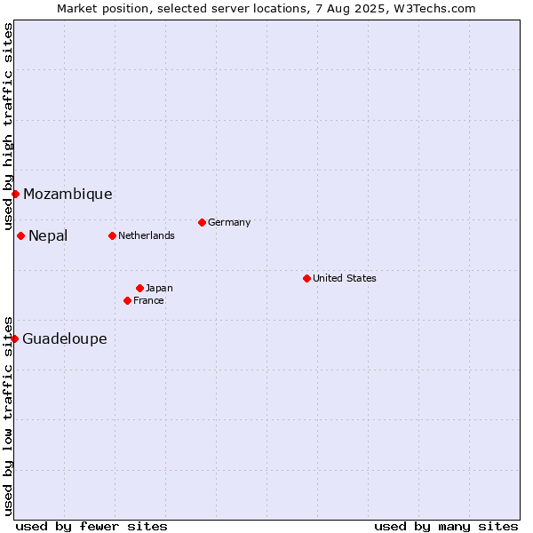 Market position of Nepal vs. Mozambique vs. Guadeloupe