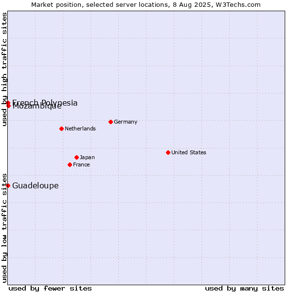 Market position of Mozambique vs. French Polynesia vs. Guadeloupe