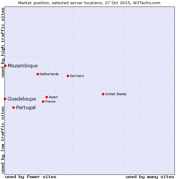 Market position of Portugal vs. Mozambique vs. Guadeloupe