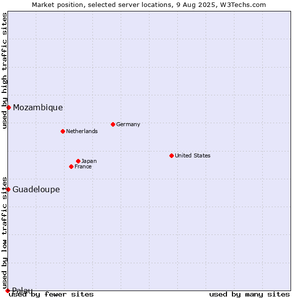 Market position of Mozambique vs. Guadeloupe vs. Palau