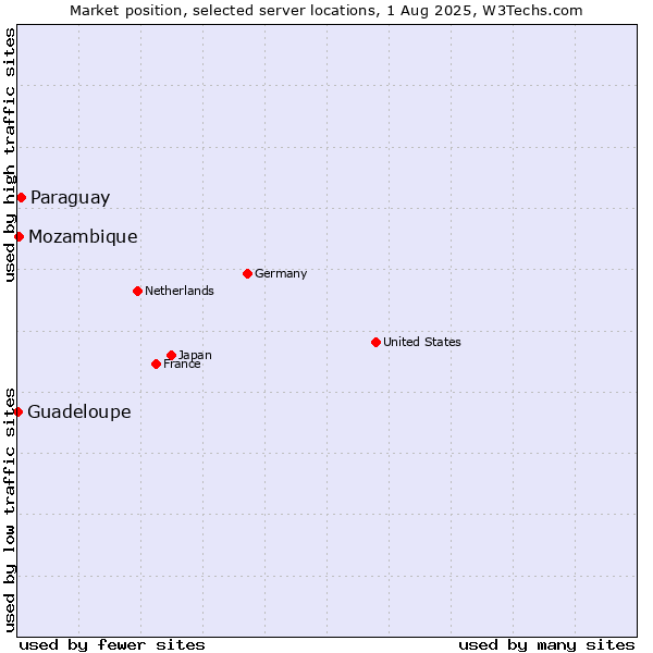 Market position of Paraguay vs. Mozambique vs. Guadeloupe