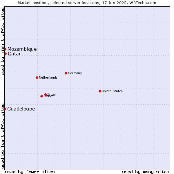 Market position of Qatar vs. Mozambique vs. Guadeloupe
