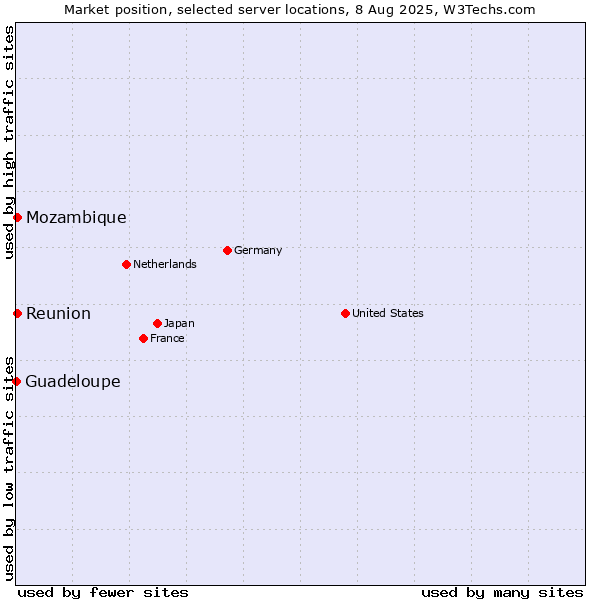 Market position of Reunion vs. Mozambique vs. Guadeloupe